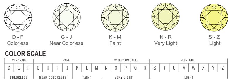 Color Chart for Diamonds Diamond Color Chart